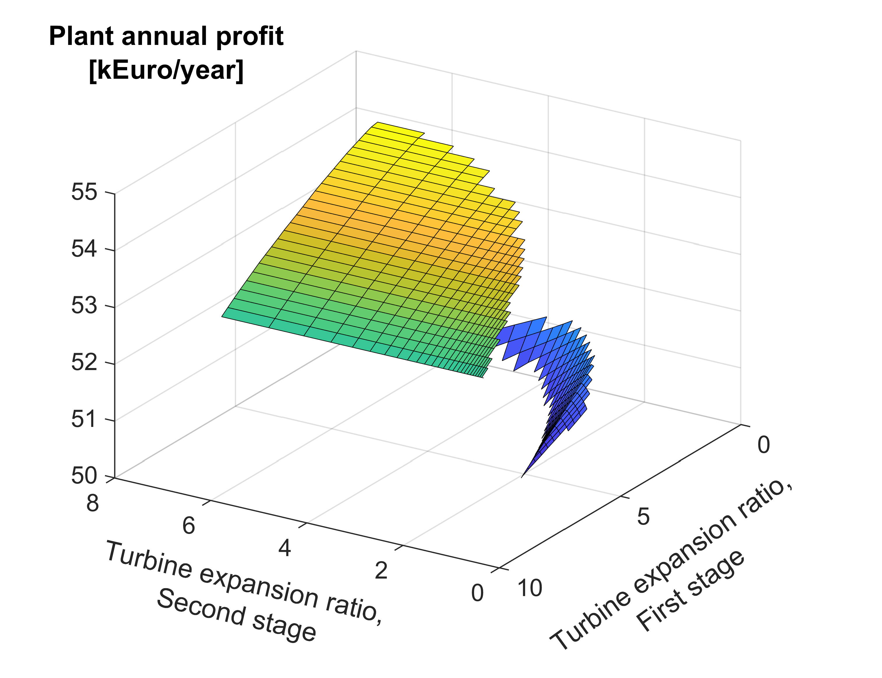 Optimisation-process